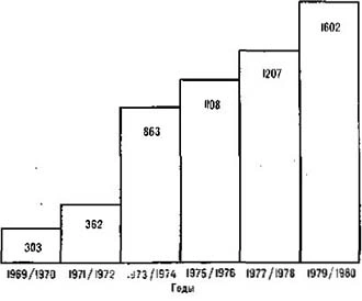 Bar chart of new Masters of Sport per two-year period, 1969/70 to 1979/80