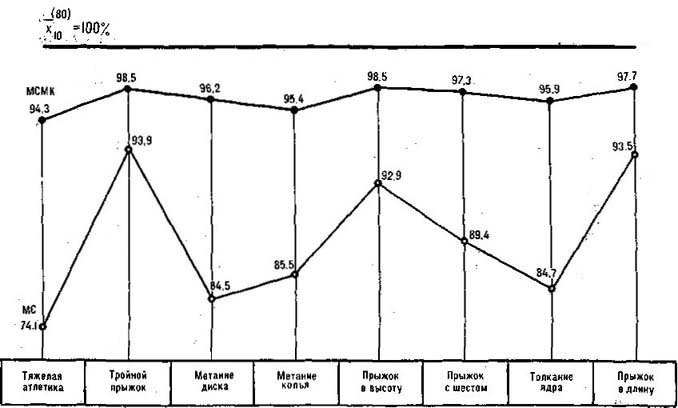 Line chart of MSIC and MS norms as a percentage of the 1980 ten-best mean in weightlifting and seven athletics events