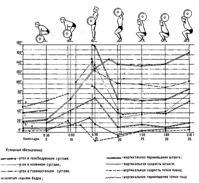 Stick figures of a clean above curves of joint angles and bar motion against film frames, side view