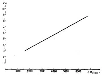 Straight-line graph of supply voltage against motor speed