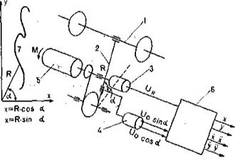 Sketch of a bar pulling a cord from a braked drum with angle and length sensors feeding a converter