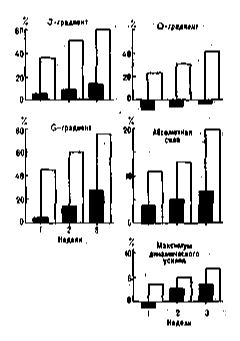 Bar charts of weekly gains in five speed-strength indices, control vs experimental group