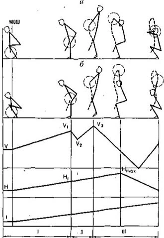 Phase structure of the clean and snatch with speed, height and time curves
